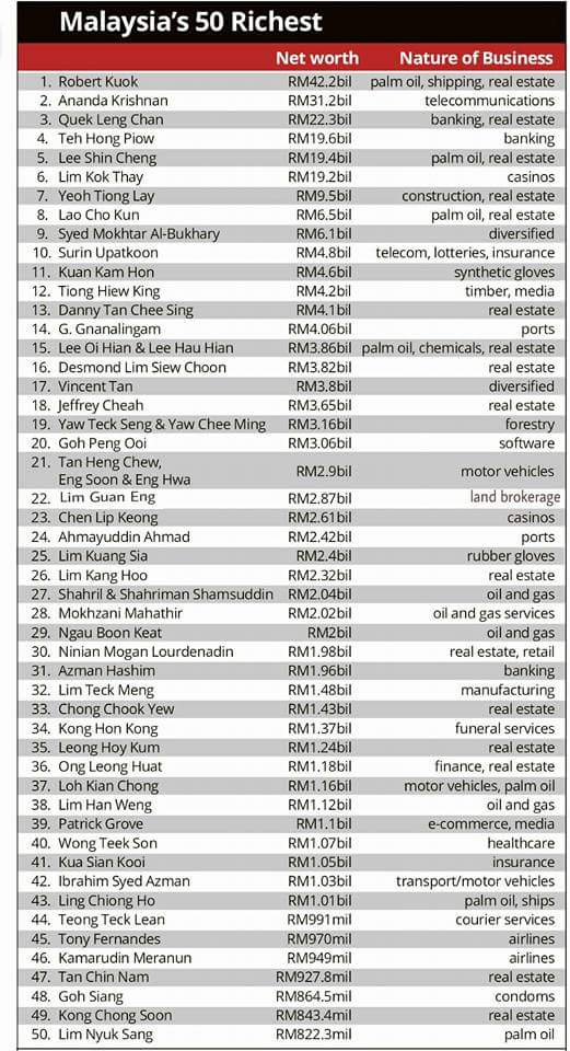2016 Forbes List doctored by Umno