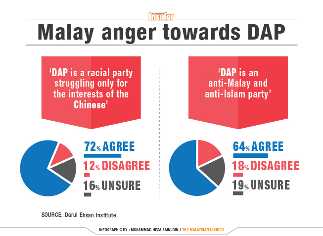 Malay anger towards DAP