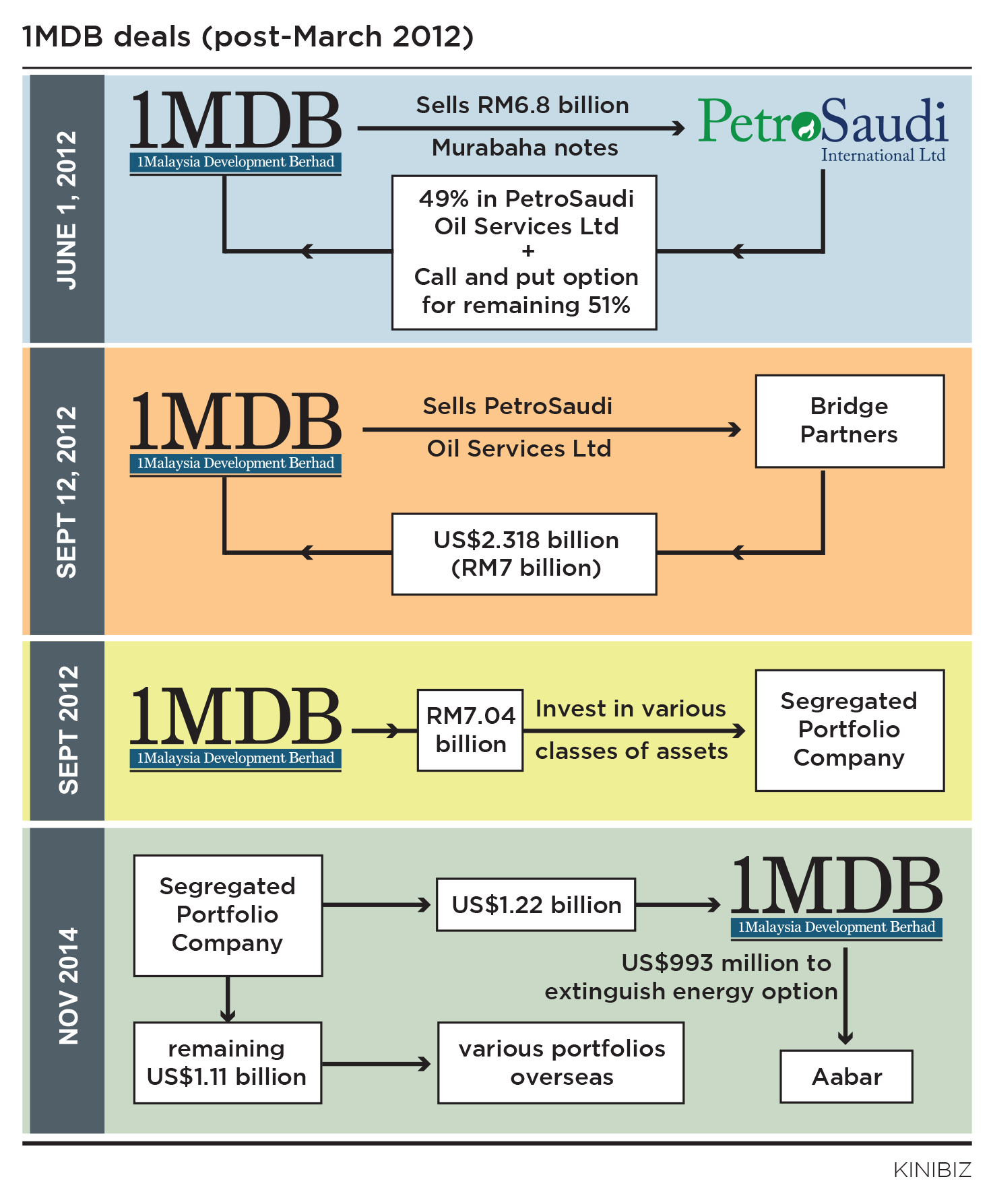 The Rm7 Bil Petrosaudi Caper Lim Kit Siang