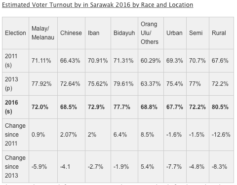 Estimated Voter Turnout in Sarawak 2015 by race and location
