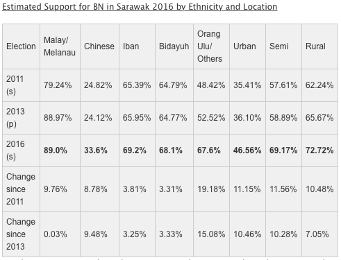 Estimated support for BN in Sarawak 2016 by ethinicity and location
