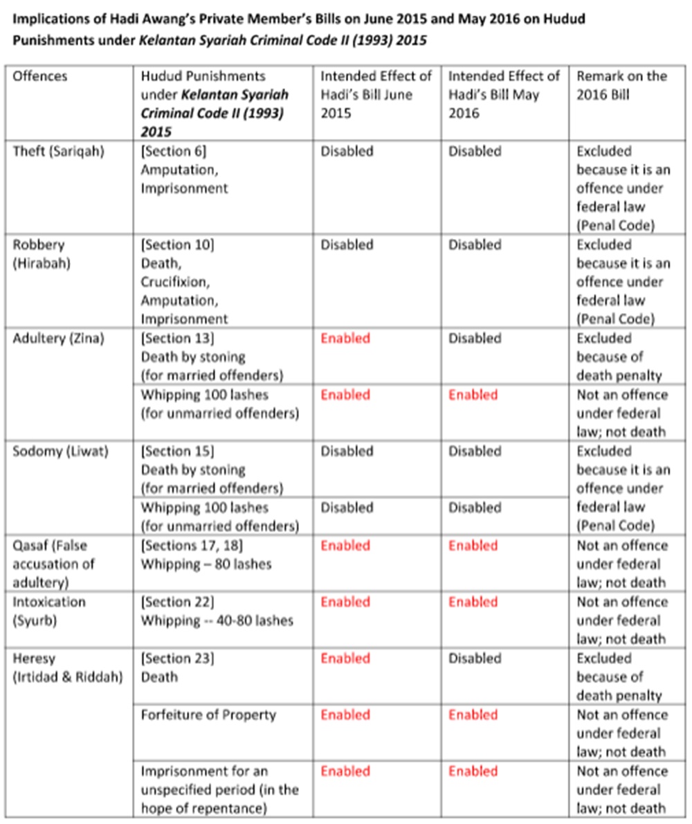 Table - Implication of Hadi Awang's Private Member's Bills on June 2015 and May 2016 on Hudud Punishments under Kelantan Syariah Criminal Code II (1993) 2015