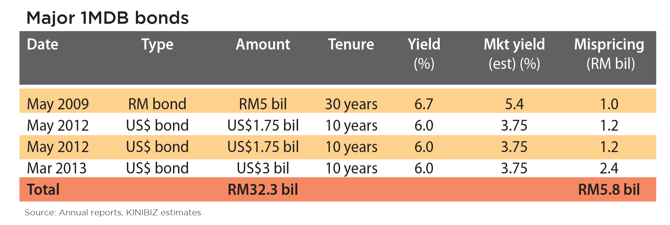 Major 1MDB bonds
