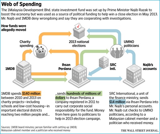 1MDB - web of Spending