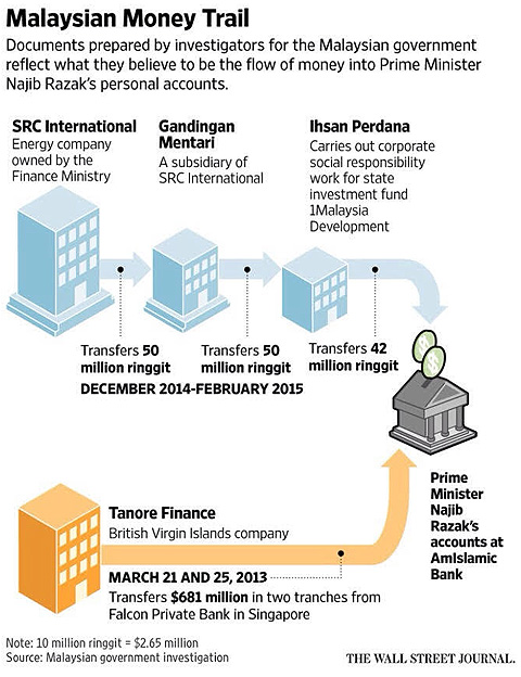 Malaysian Money Trail; SRC International