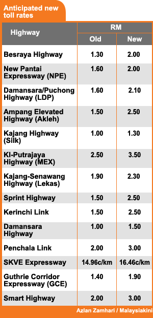 Tolls And Hikes Short Circuiting Malaysian Future Lim Kit Siang